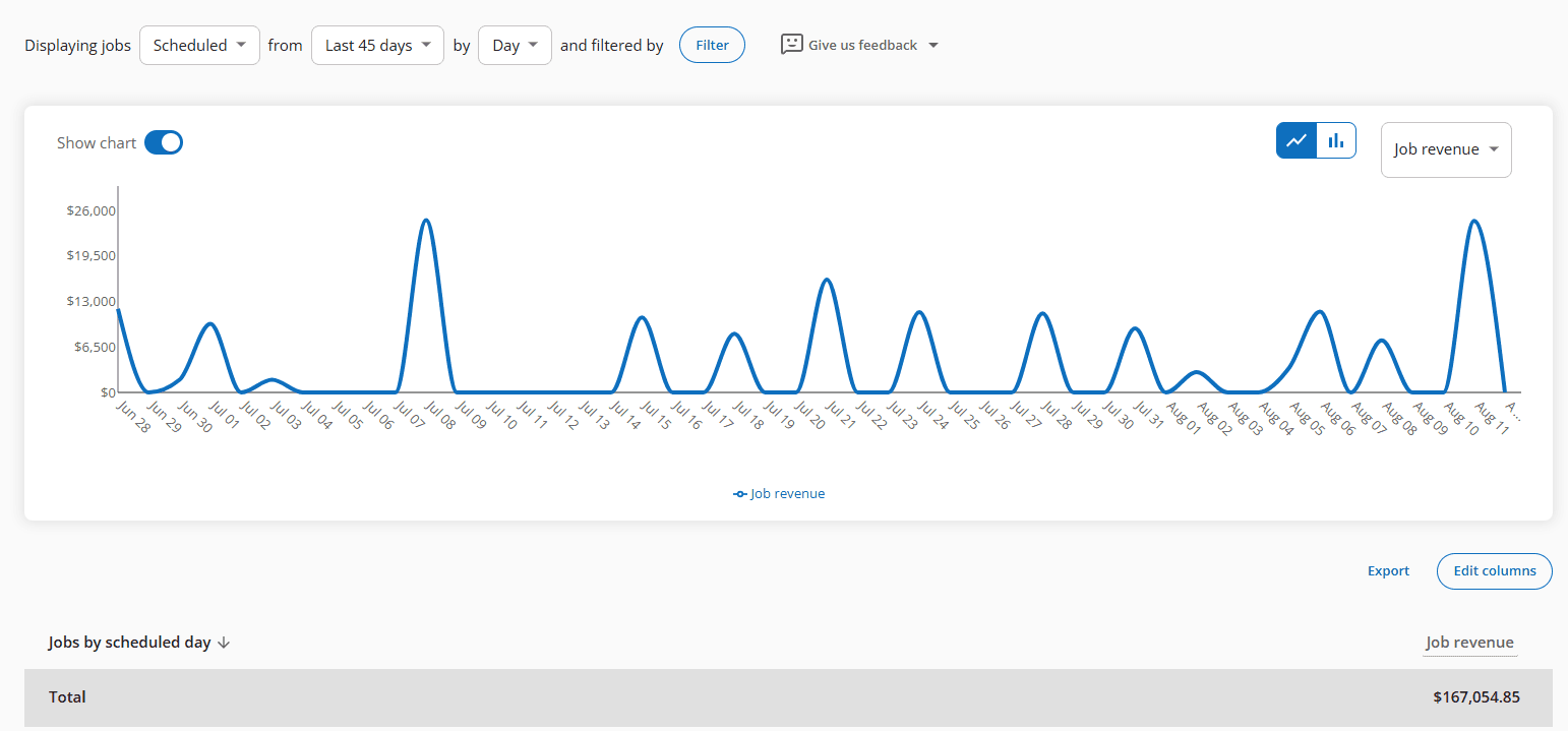 $167,045 scheduled pipeline (Last 45 days)