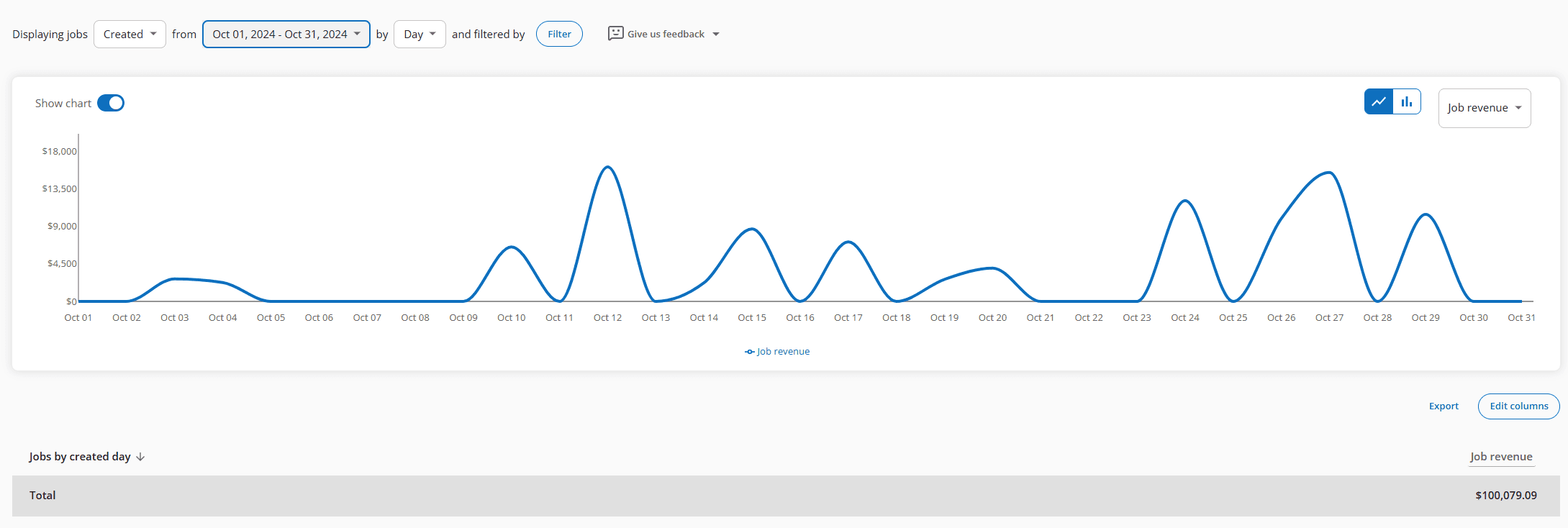$100,079 October revenue (Oct 1 – Oct 31, 2024)